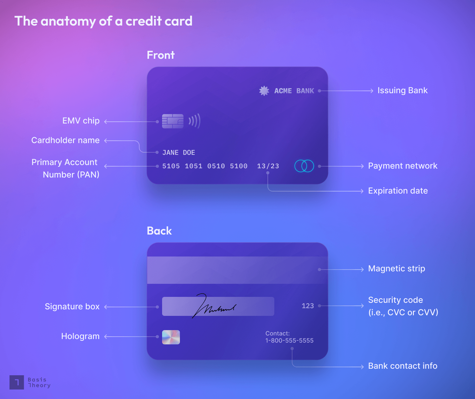 The front and back of credit cards contain key cardholder data (CHD) and sensitive authentication data (SAD). Each serve one or more functions in the routing and verification of payments.