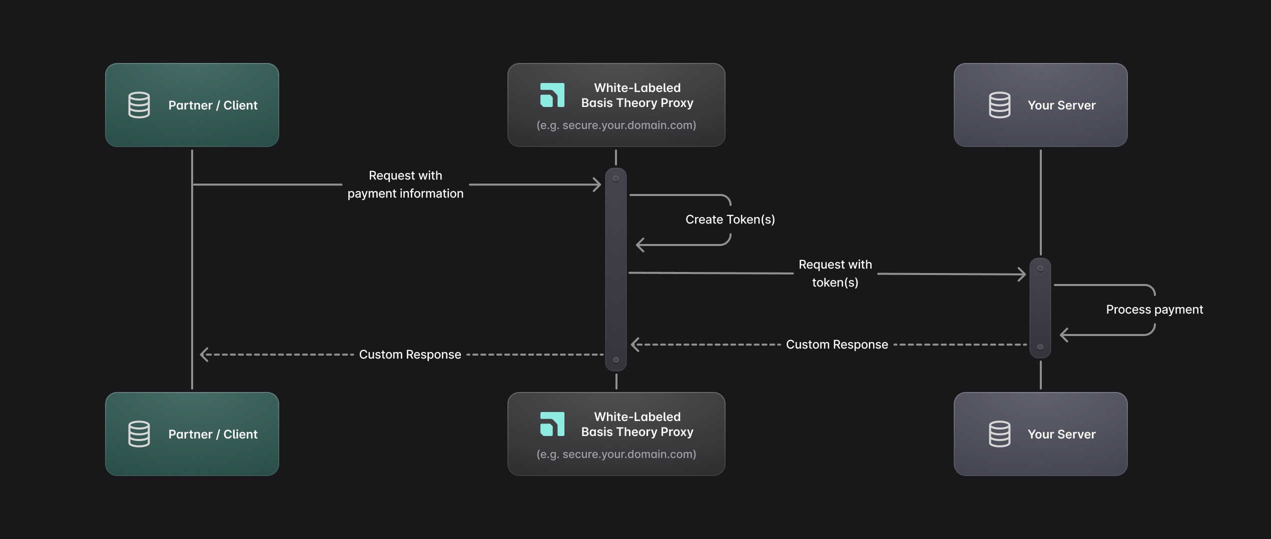 Proxy Solution Basis Theory