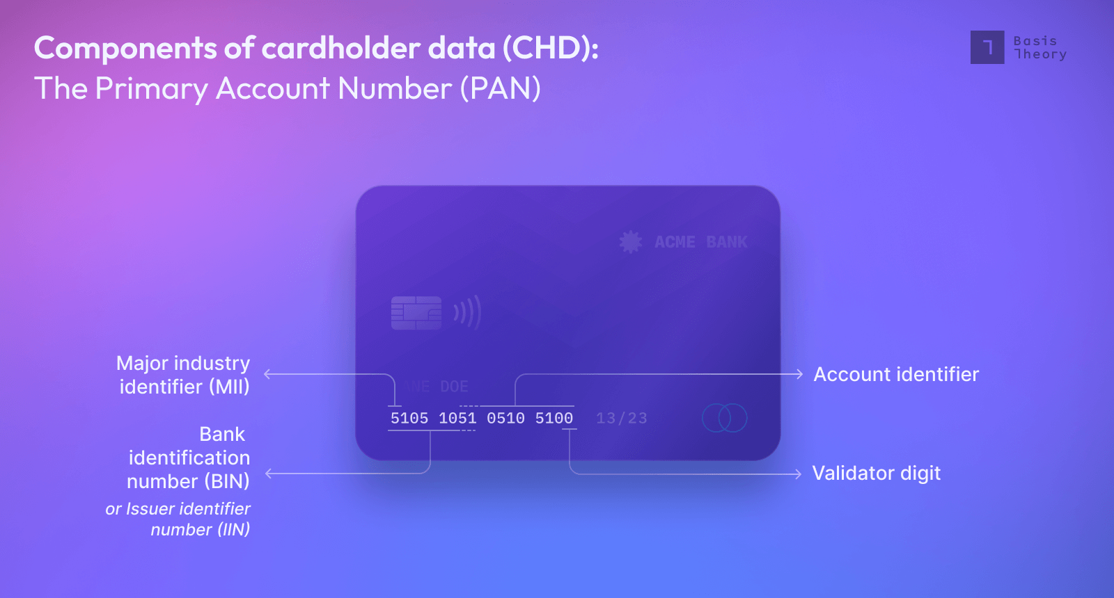 The 15 or 16-digit number on credit cards is called the Primary Account Number (PAN) is made up the Bank Identification Number, Account Identifier, and Validator digit. 