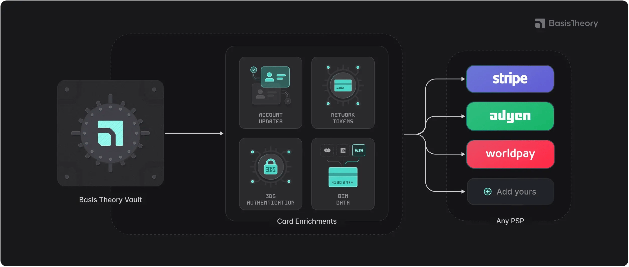 Card Enrichments at Vault Level