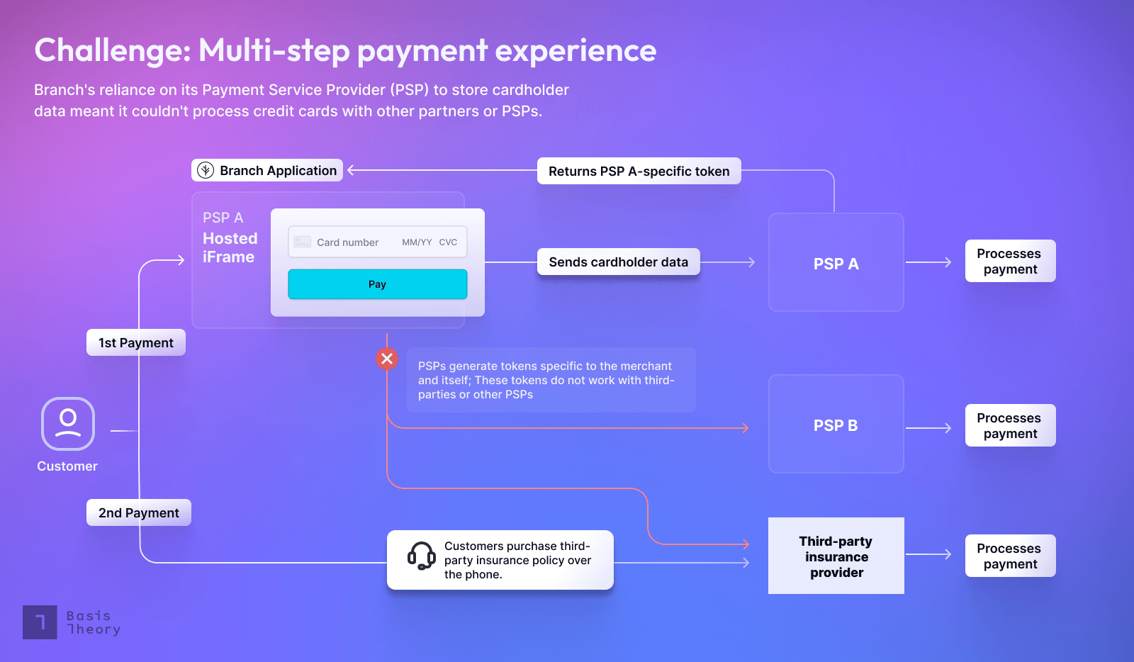 Visual flow showing how PSPs locked Branch into a multi-step payment experience for its customers