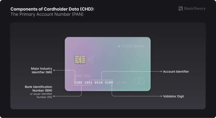 Mastercard Numbers Example Credit Card Numbers: What Every Digit Means