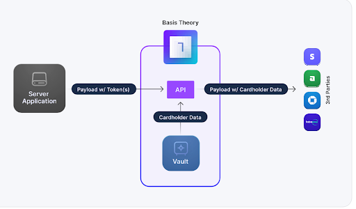 DataTokenizationExampleFlow