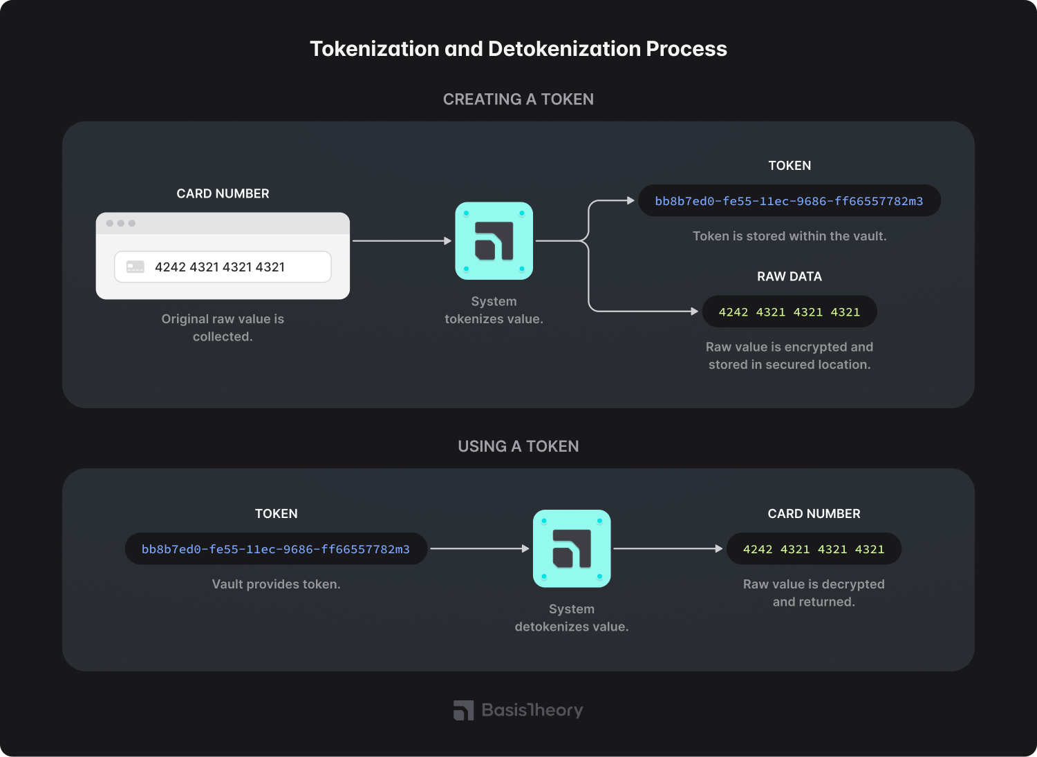DeTokenization Process