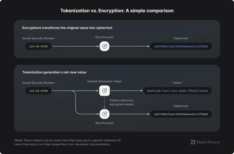 Encryption vs Tokenization 2