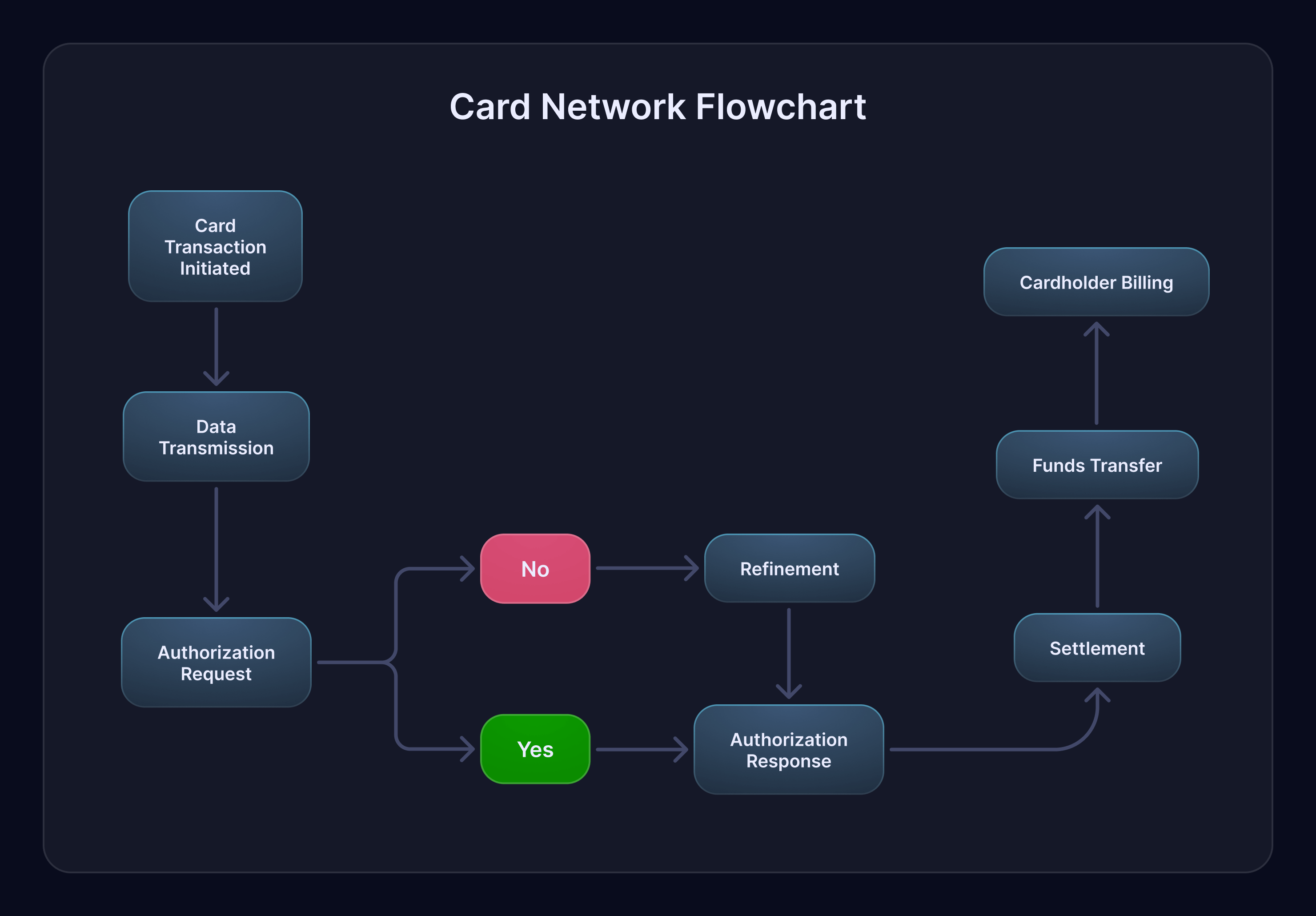 Credit Card Network Flowchart