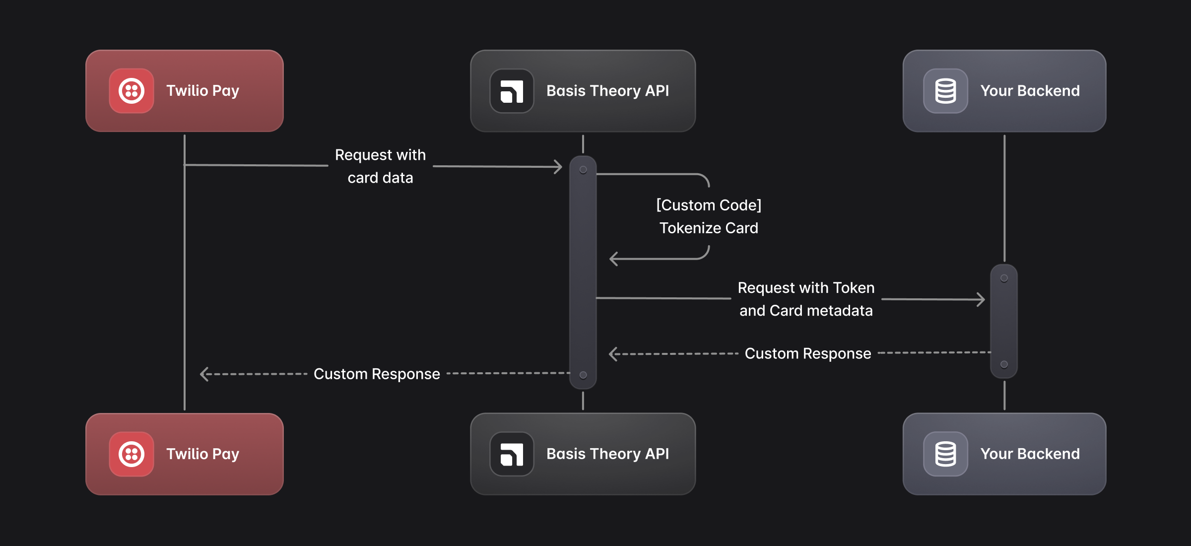 IVR + PCI - Interactive Voice Response