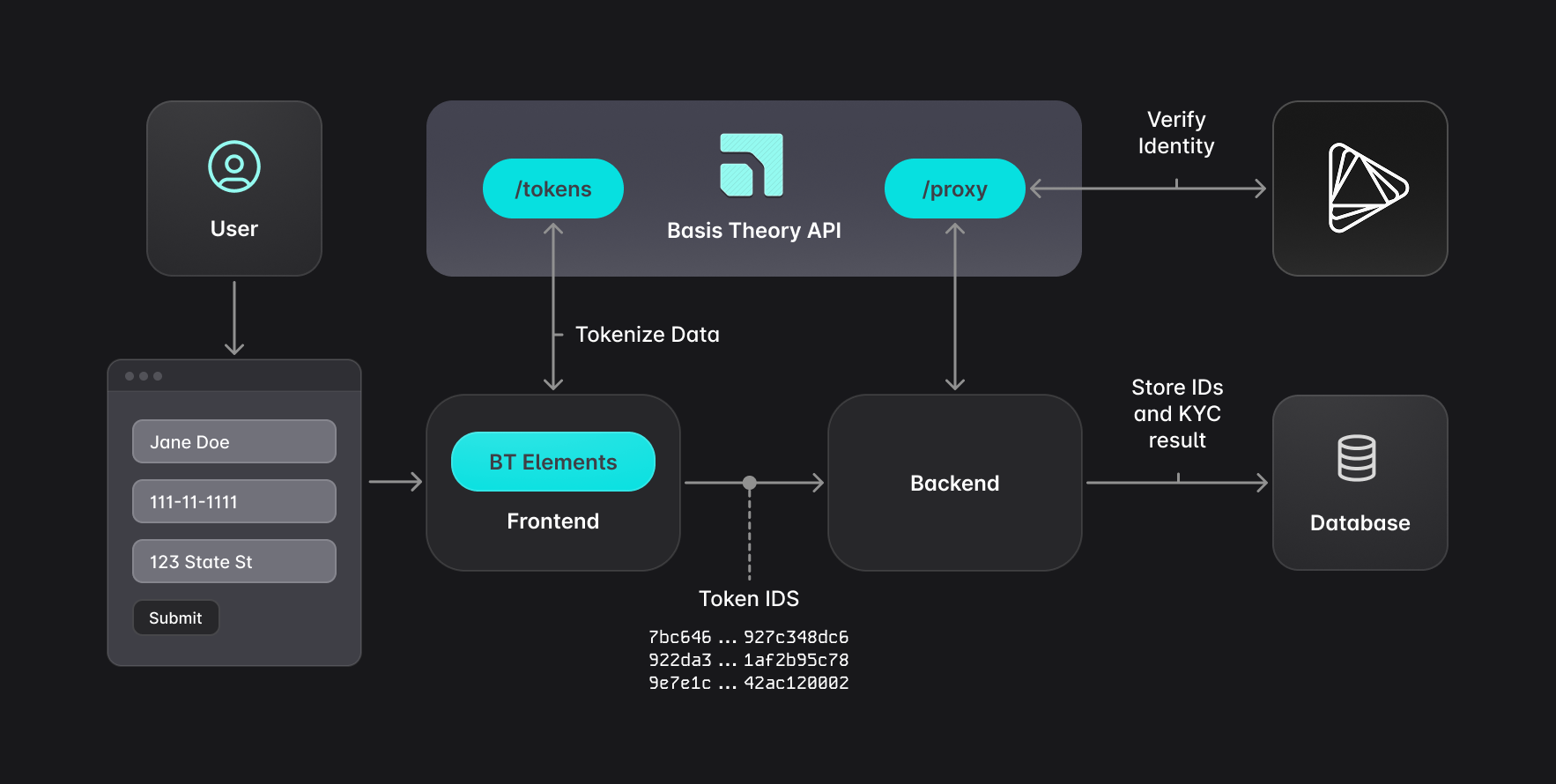 Implementing KYC using data tokenization