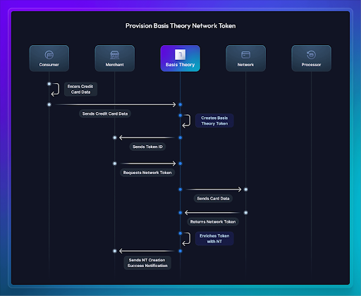 Network-Tokens-Basis-Theory