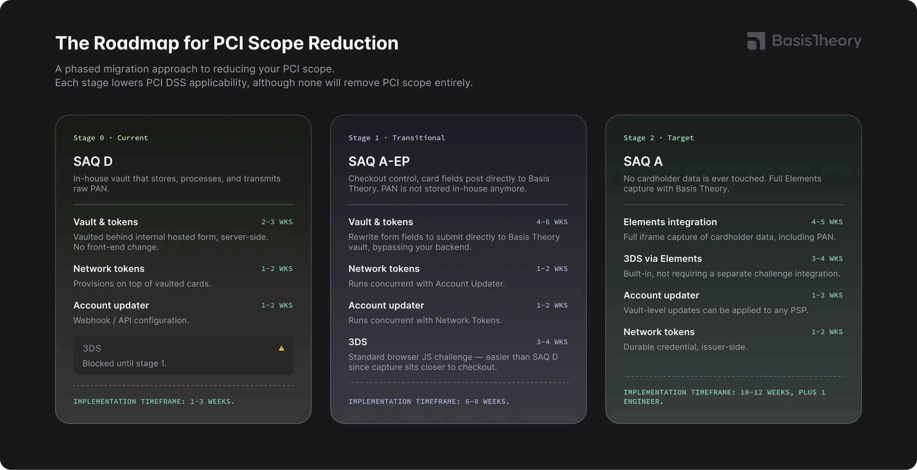 PCI Scope Reduction Roadmap