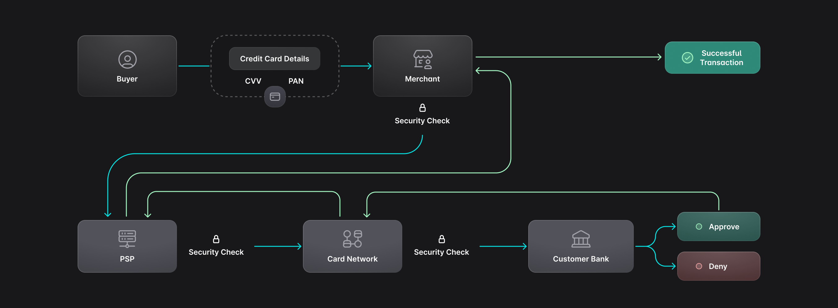 PSP approval process