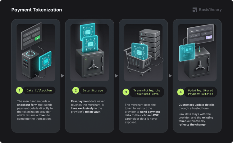 What Payment Tokenization Means to a Merchant