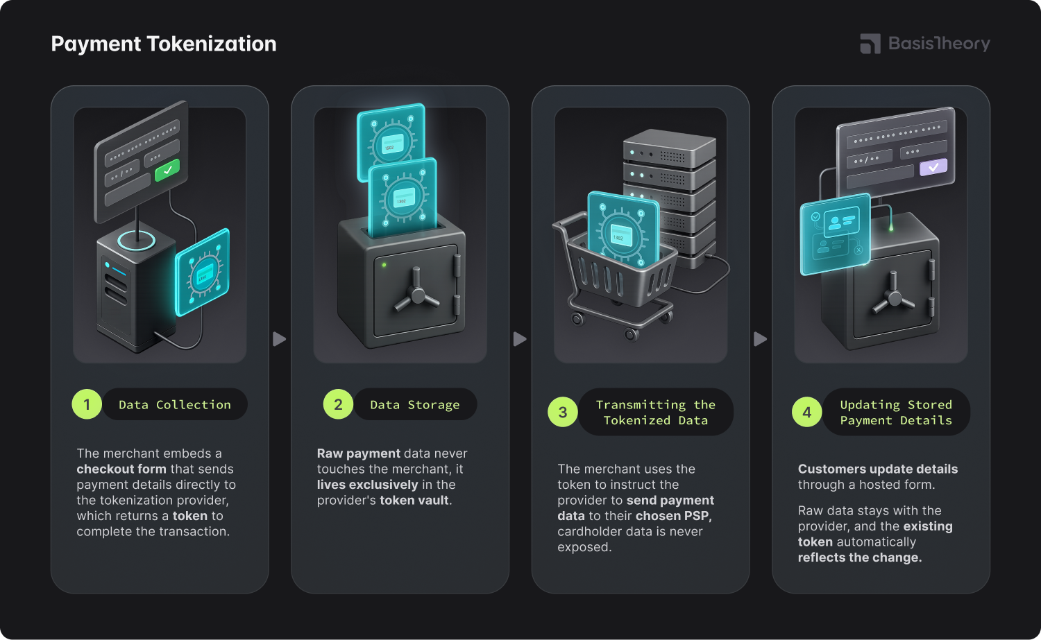 PaymentTokenizationProcess