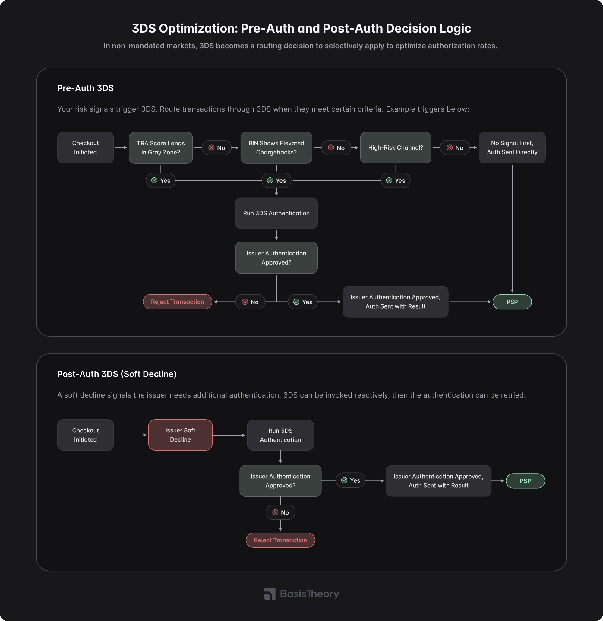 Pre Auth & Post Auth 3DS Decision Logic