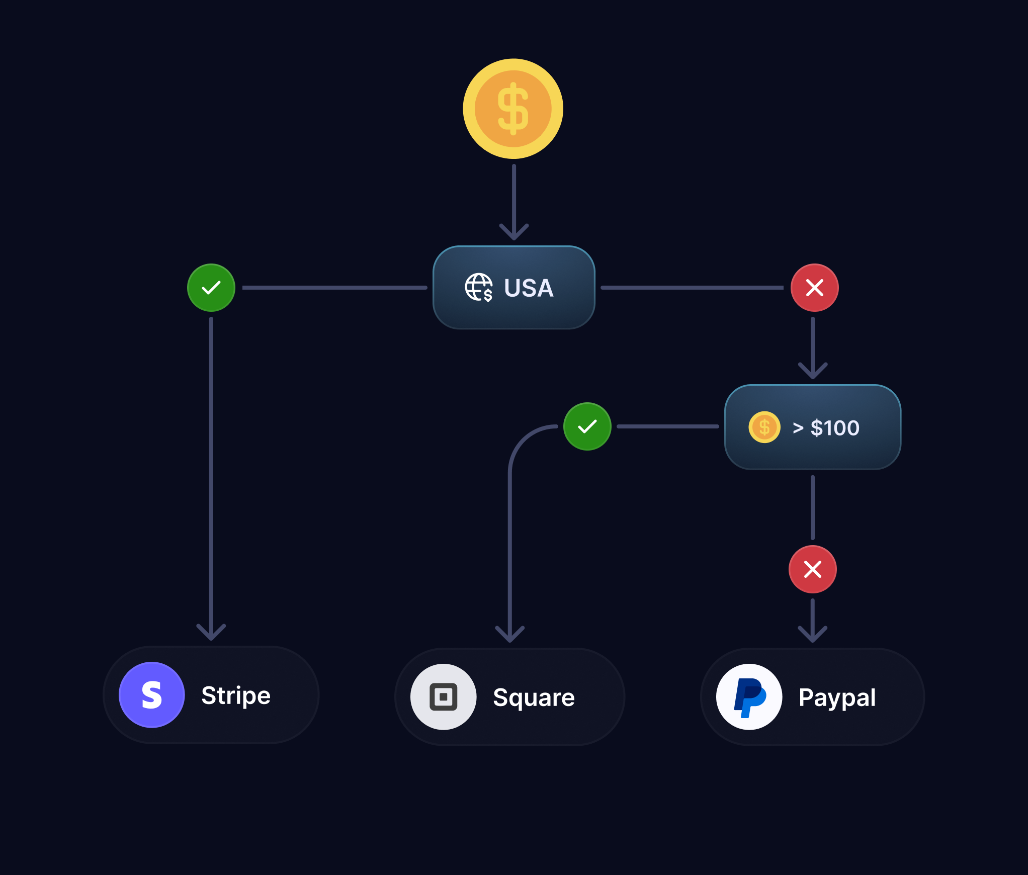 Smart-Payment-Routing