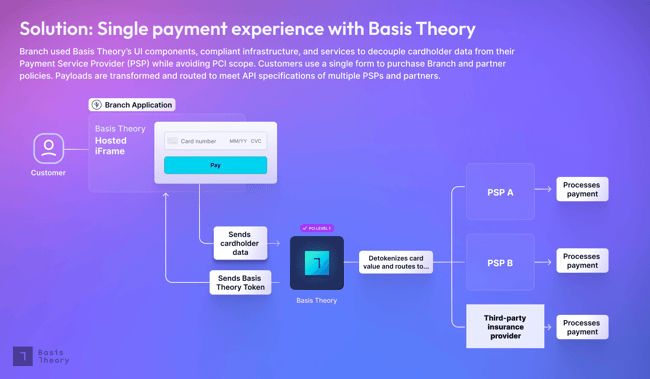 Solution - Single payment experience with Basis Theory