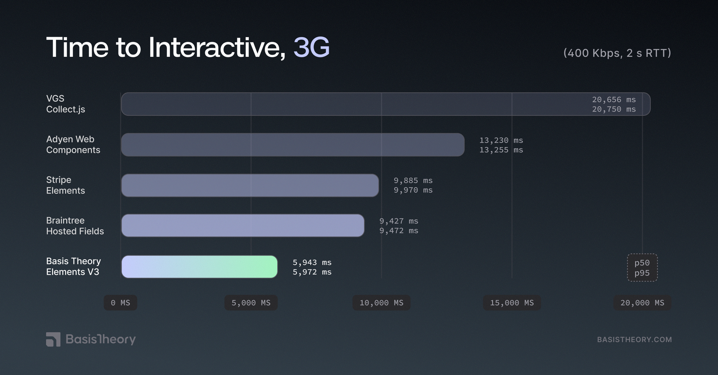 Time to Interactive, 3G (400 Kbps, 2 s RTT)