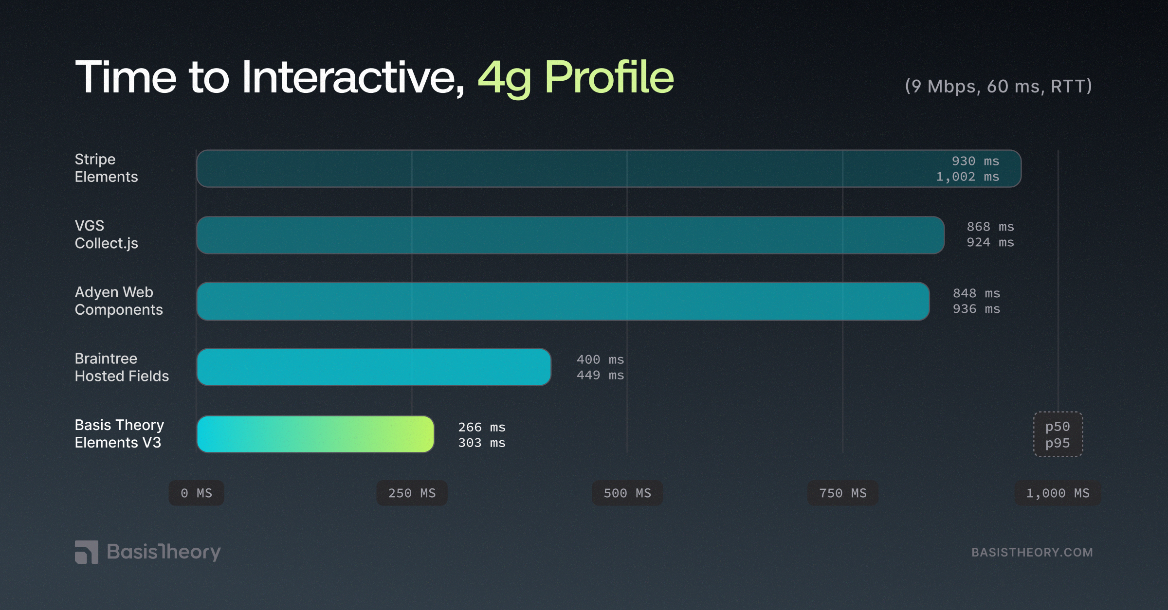 Time to Interactive, 4G Profile (9 Mbps, 60 ms, RTT)