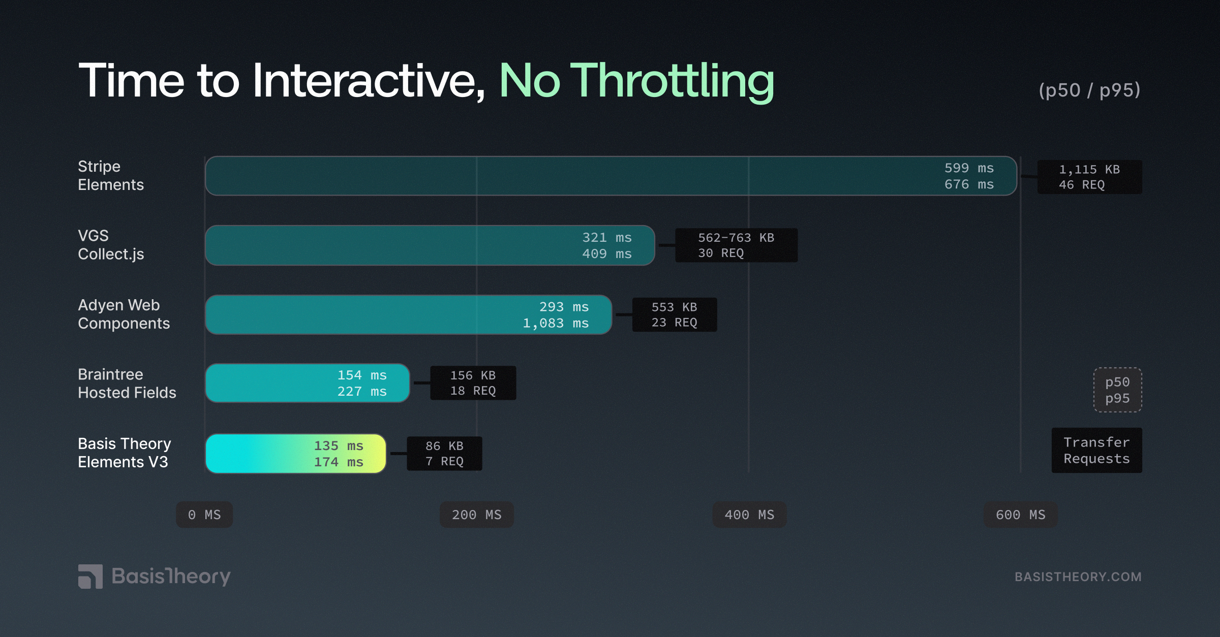 Time to Interactive, No Throttling