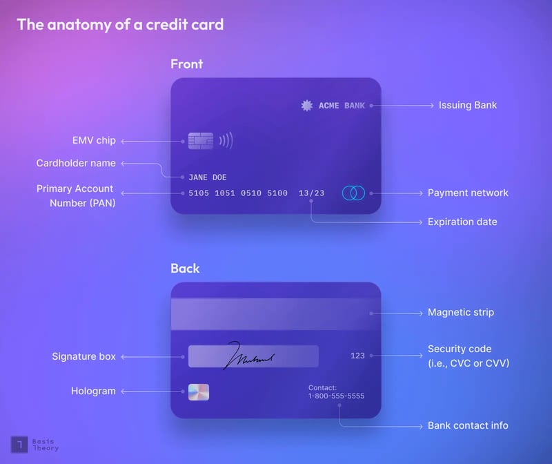anatomy of a credit card including the back and front