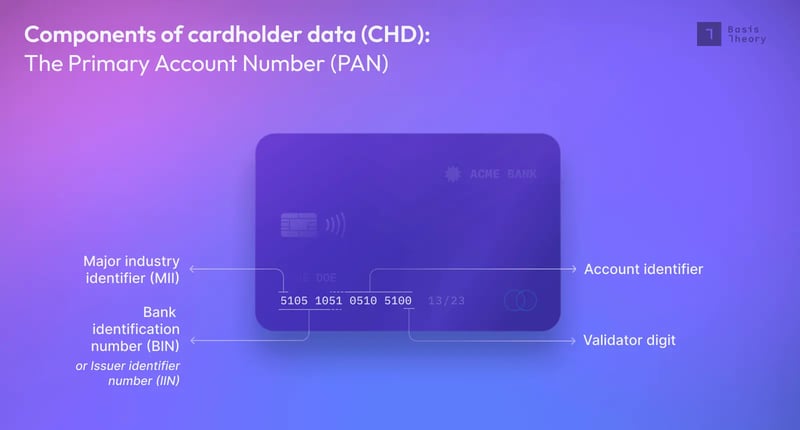 primary components of a credit card including the PAN, BIN, and MII