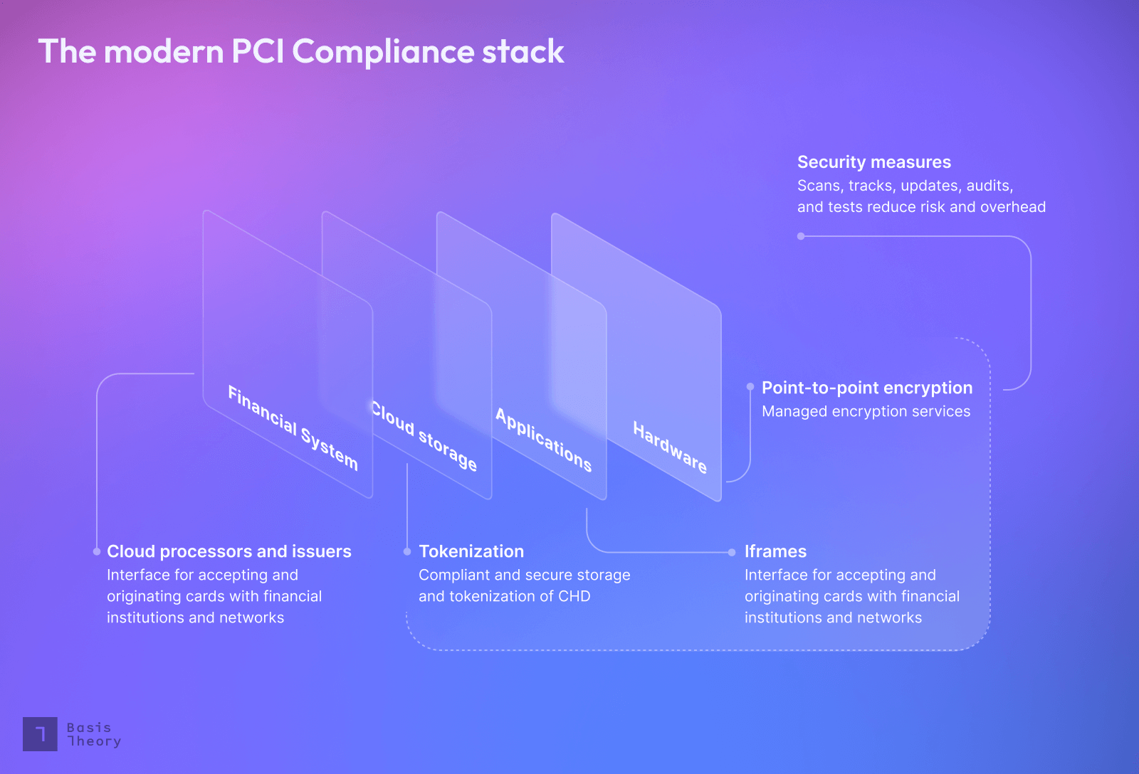 the modern pci compliance stack