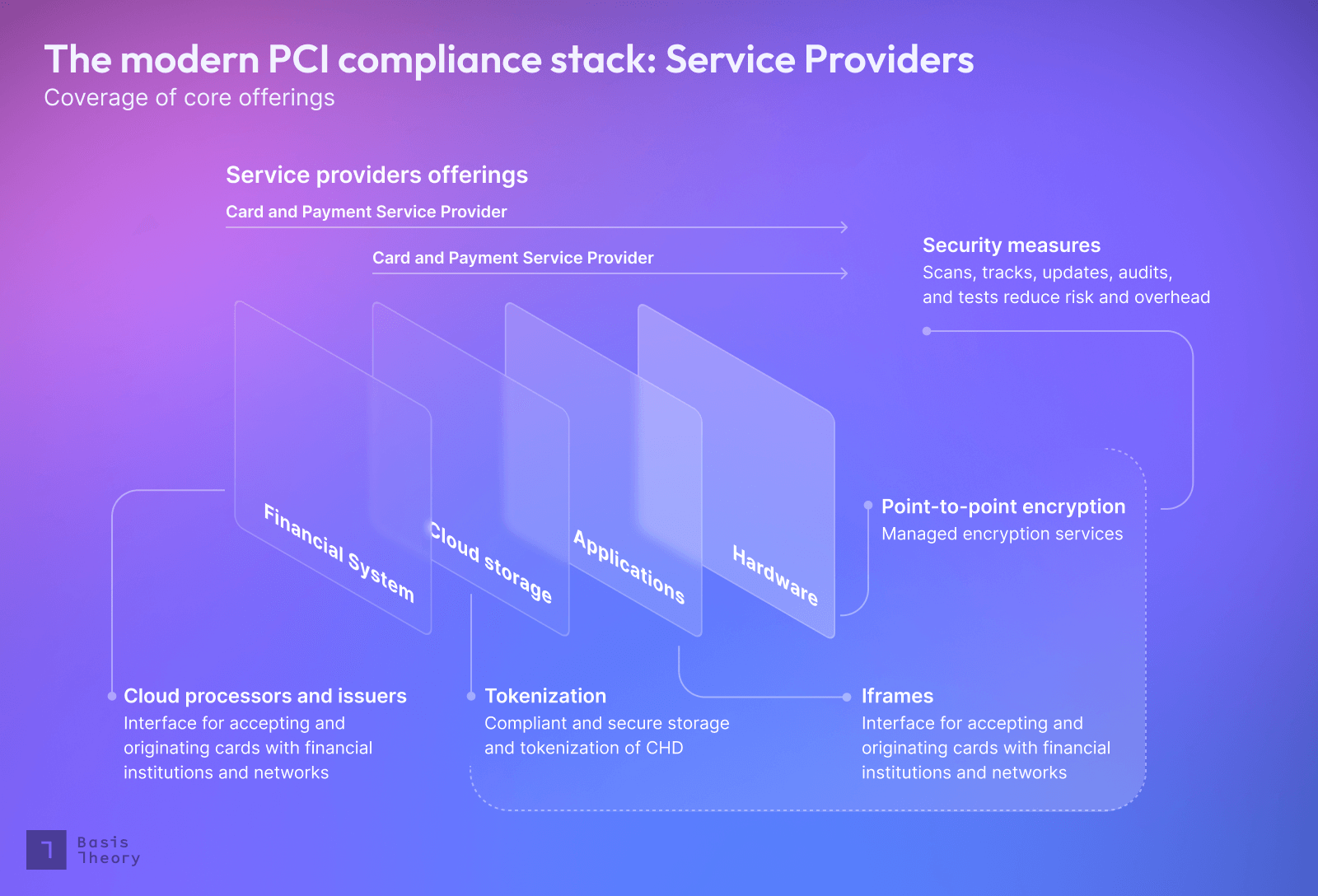 modern-pci-stack-service-providers