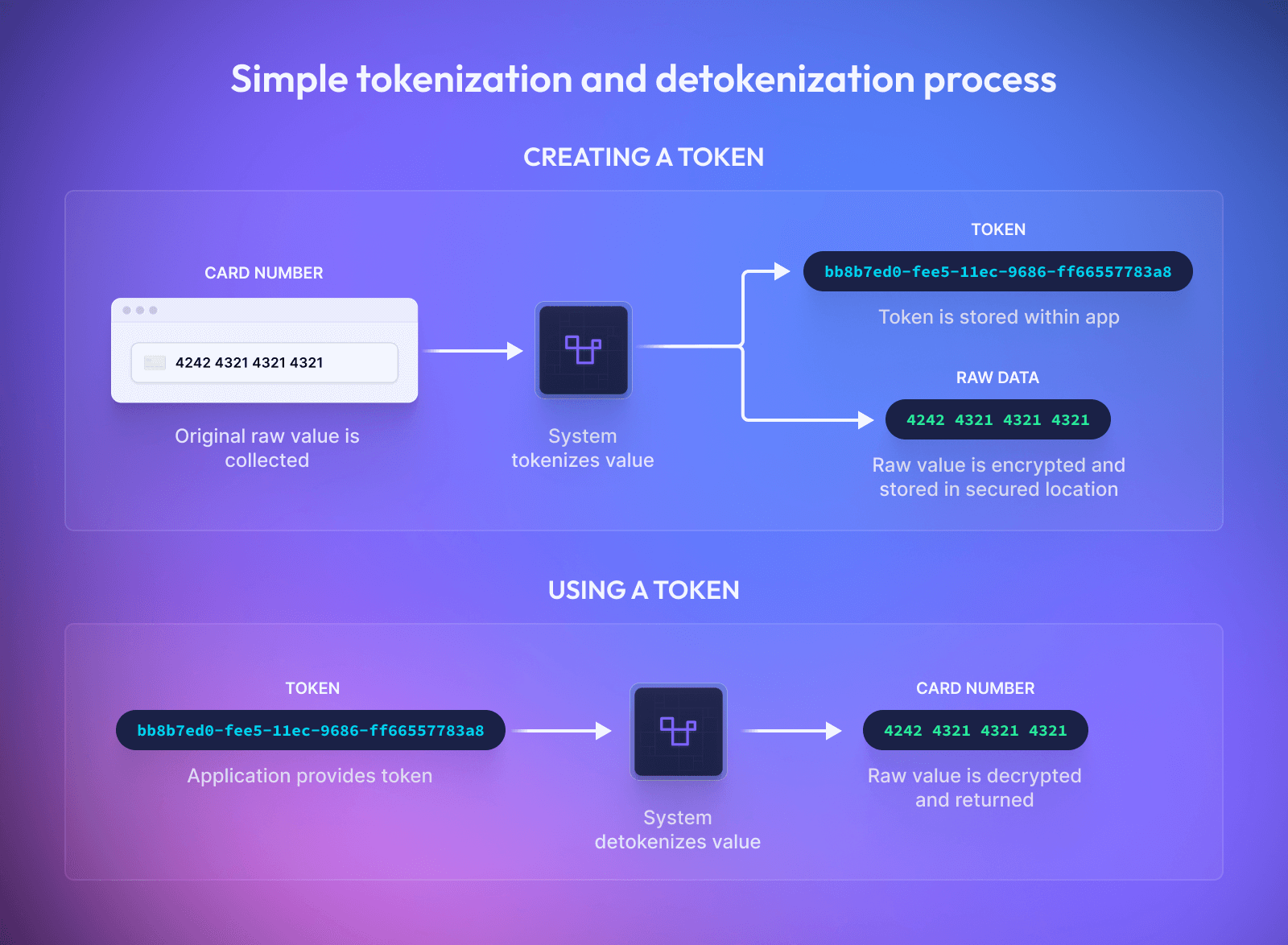 simple-tokenization-detokenization-process