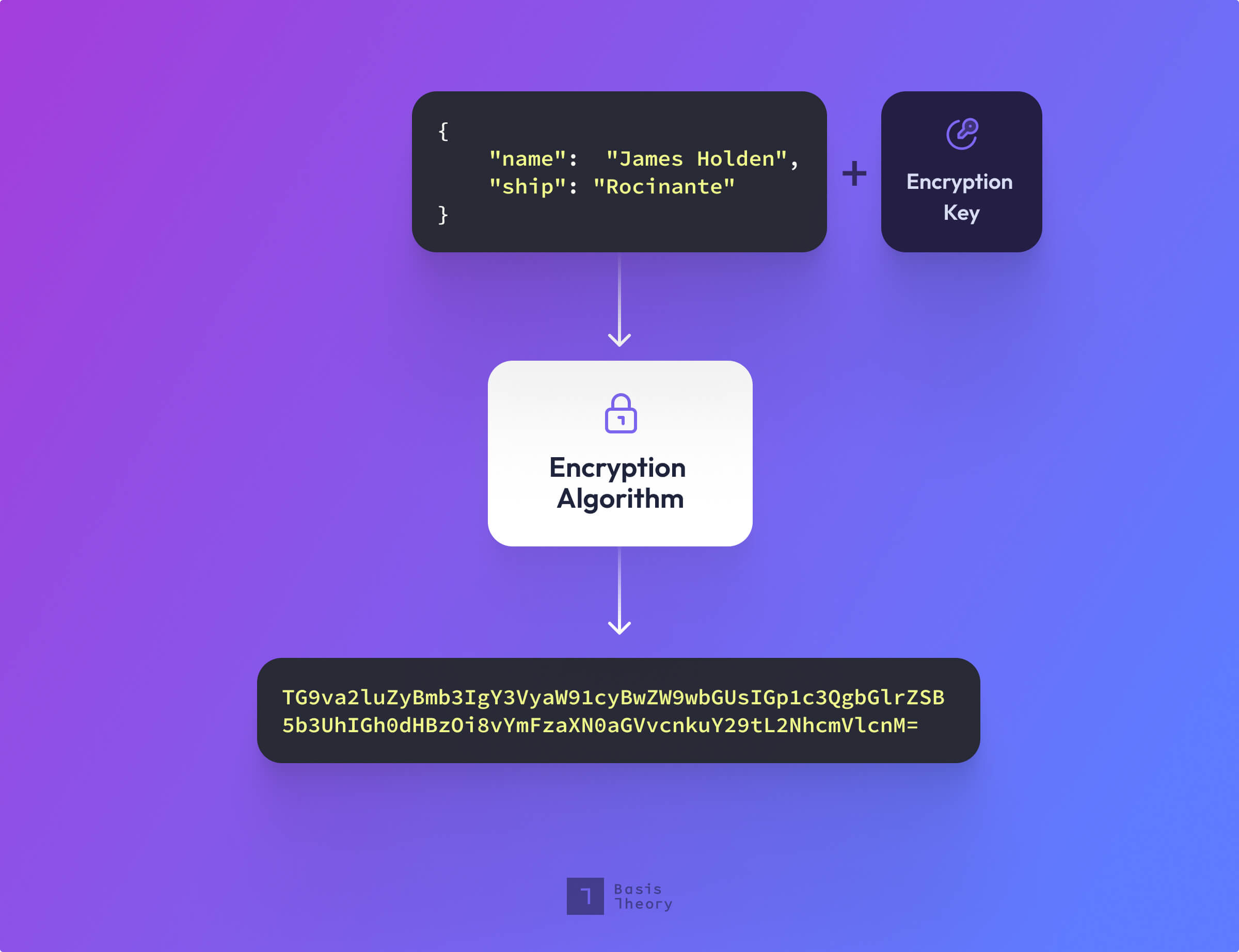 Diagram of how encryption works