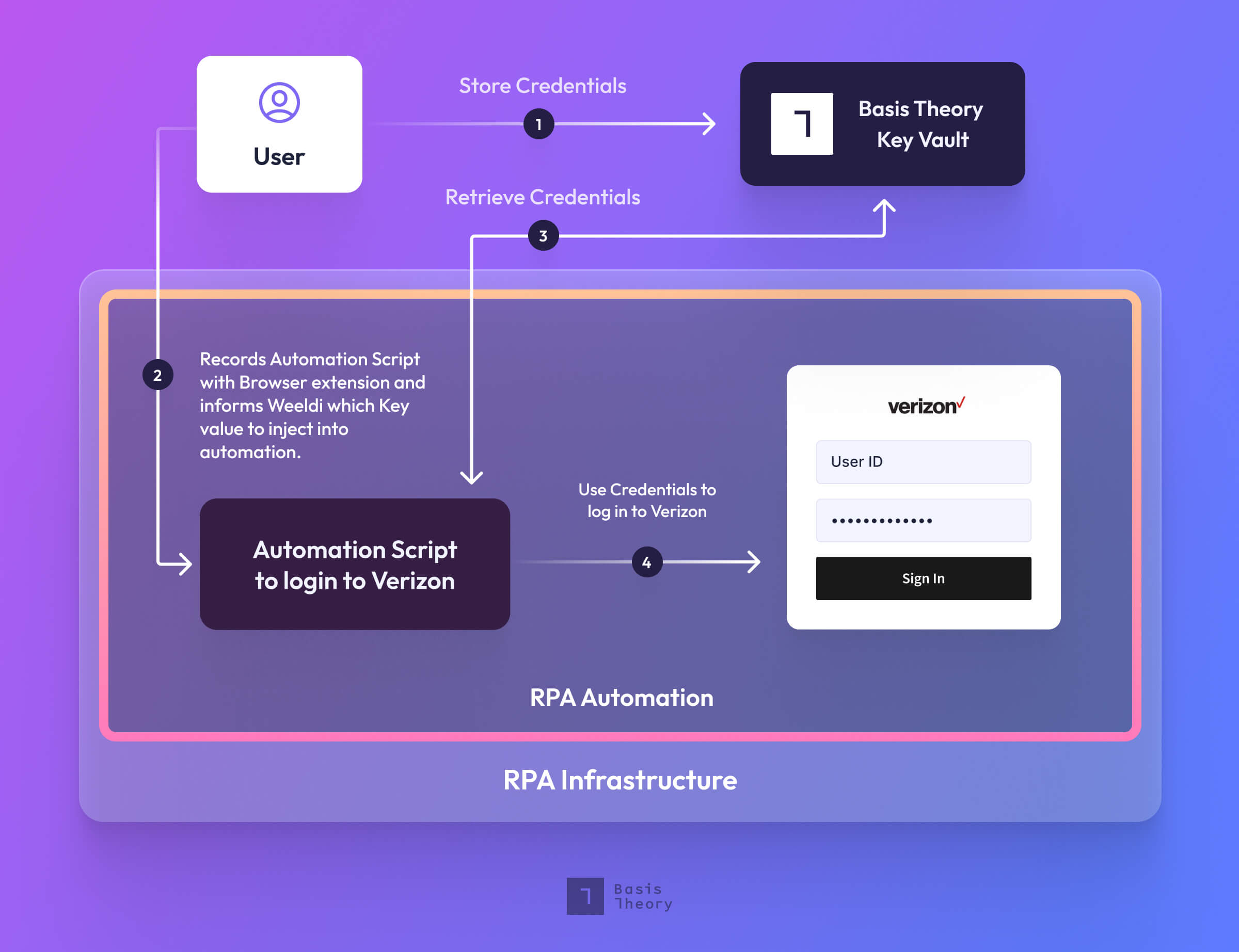Diagram of a RPA workflow with tokenization