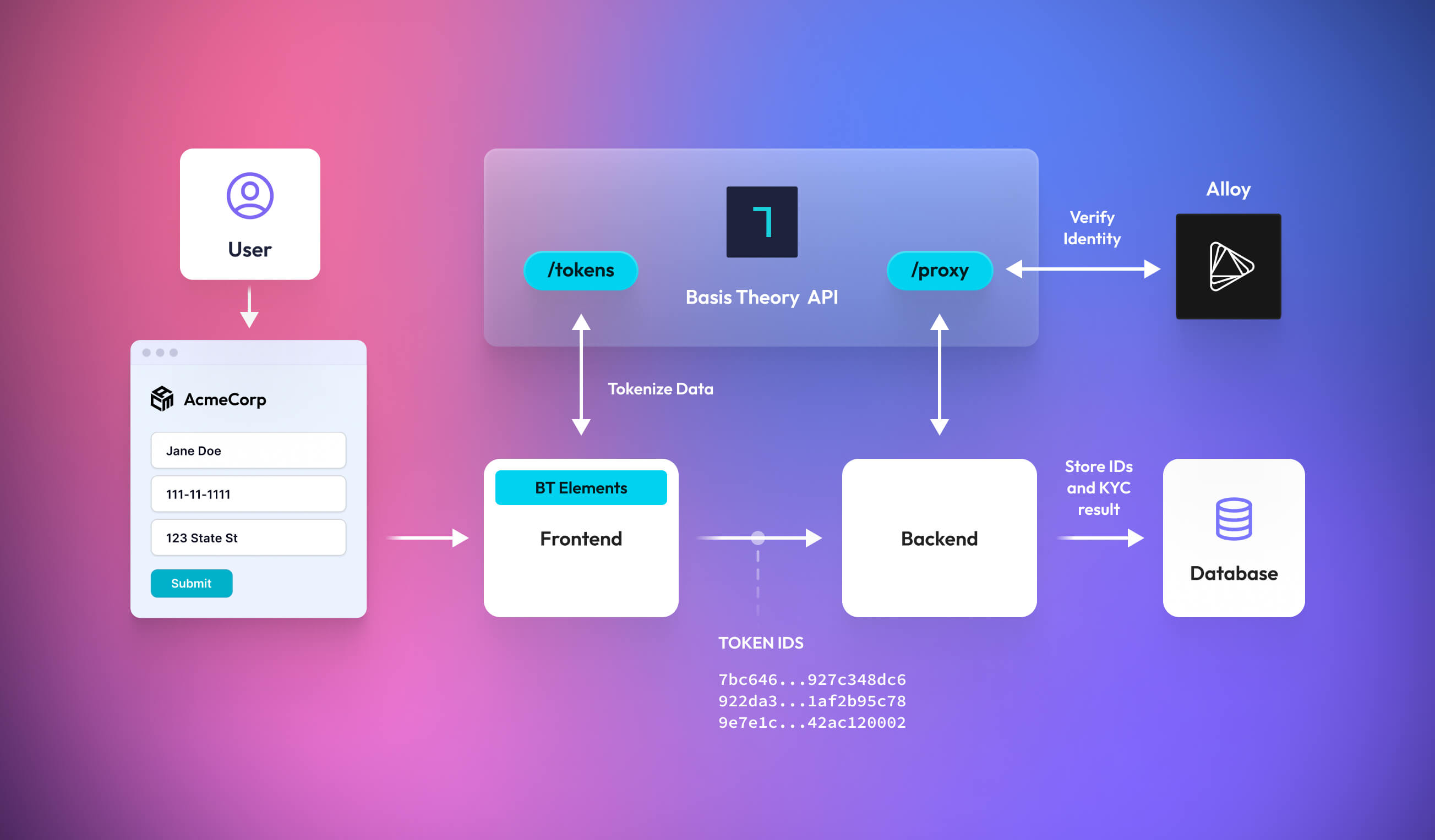 User provided PII flows to Basis Theory where it is tokenized and proxied to your KYC solutions provider.