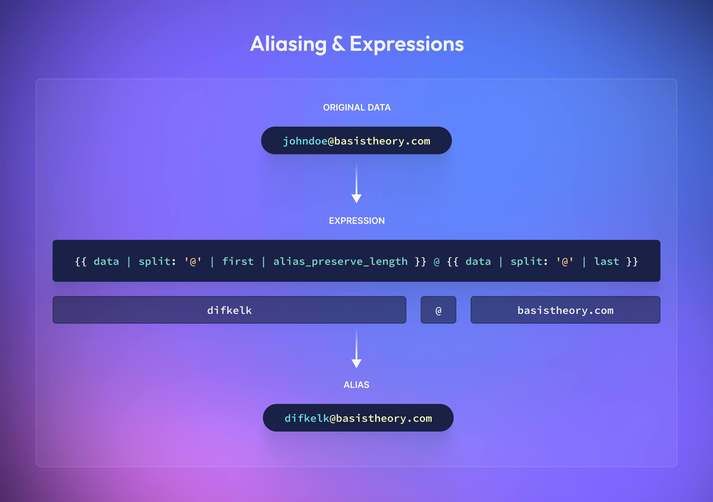 aliasing and expressions