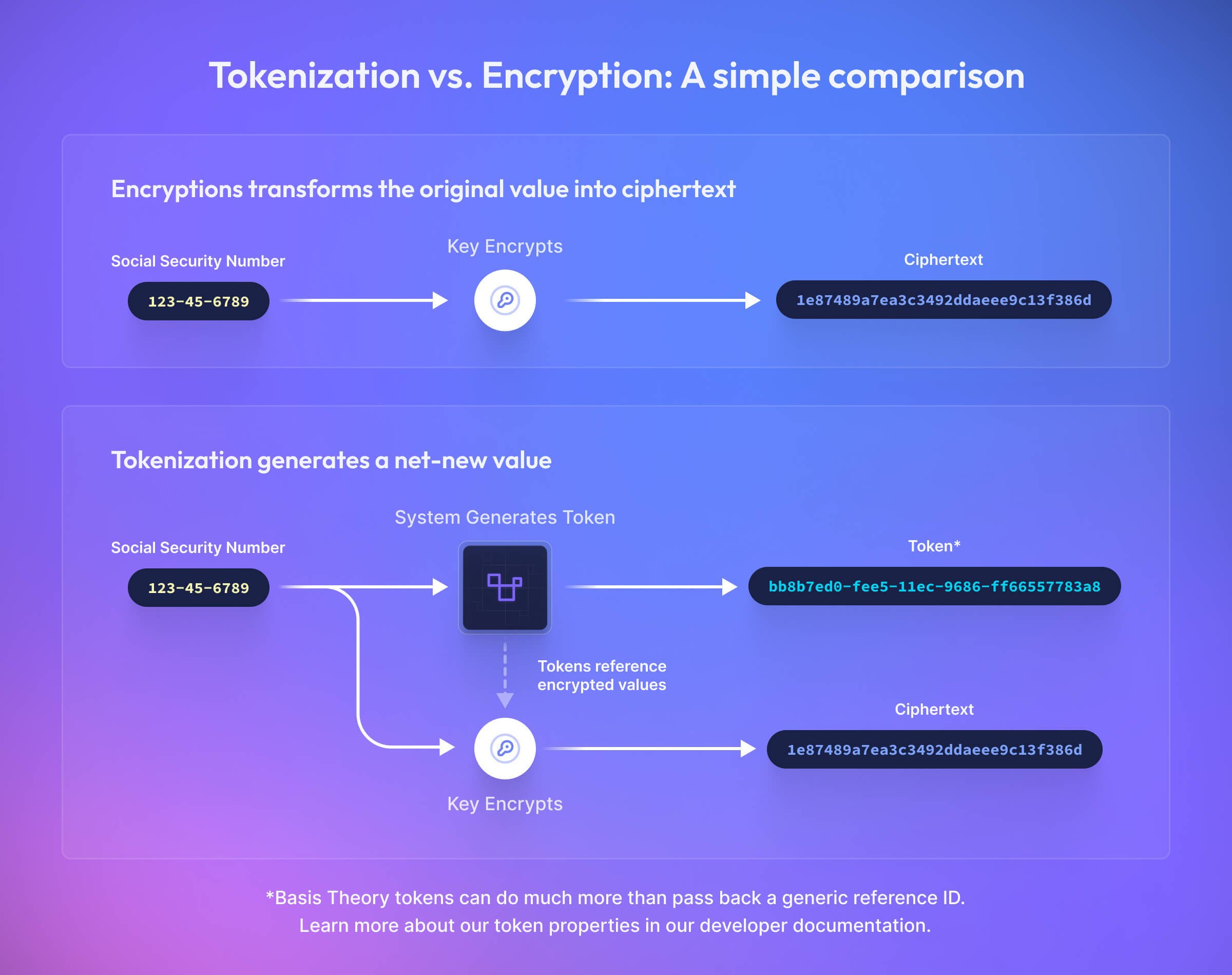 Breaks down the key difference between data tokenization and data encryption, showing that encryption scrambles an original value while tokenization generates a net new value.
