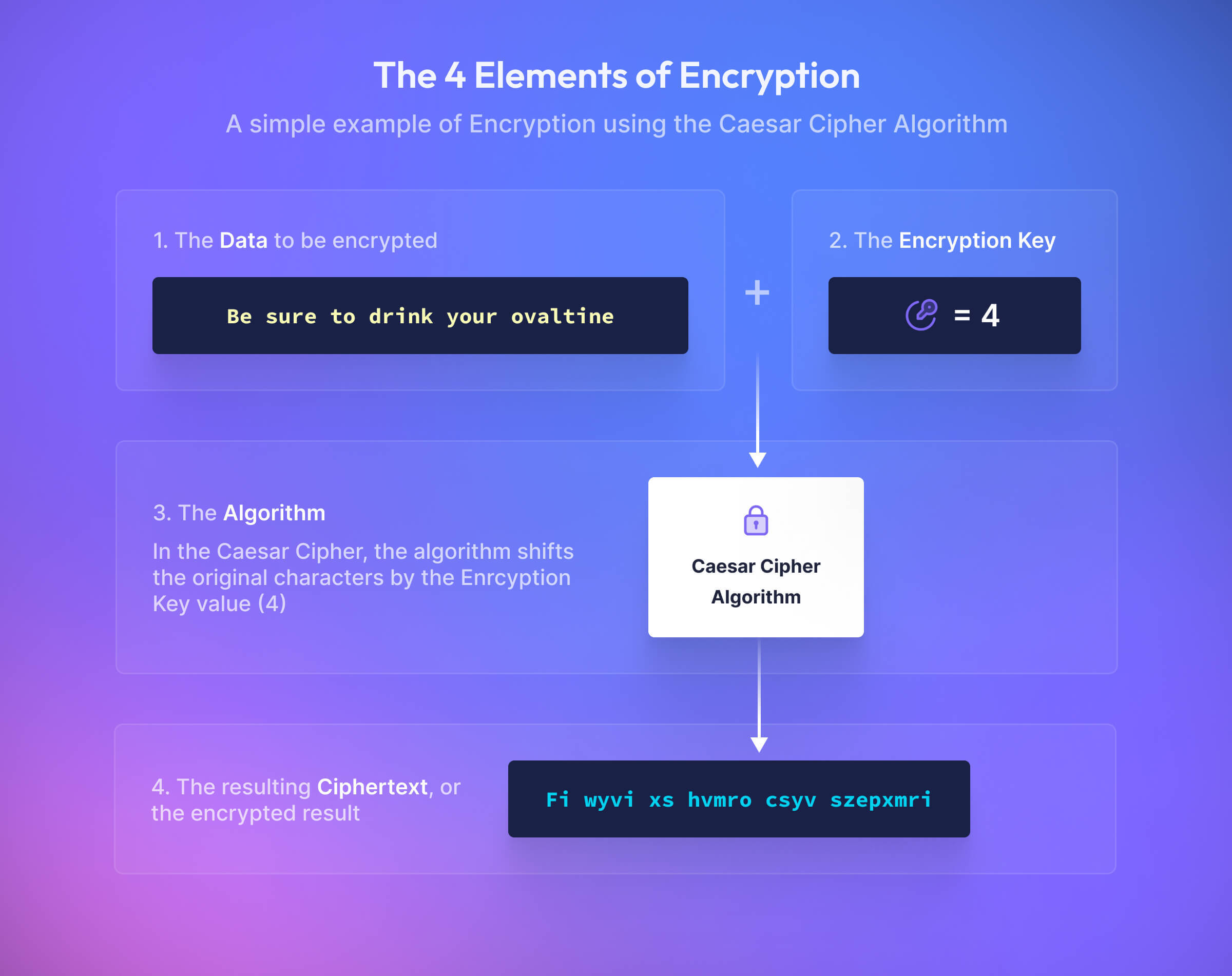 Uses the Caesar cipher algorithm to identify the 4 components of encryption: the data, the encryption key, the algorithm, and the ciphertext