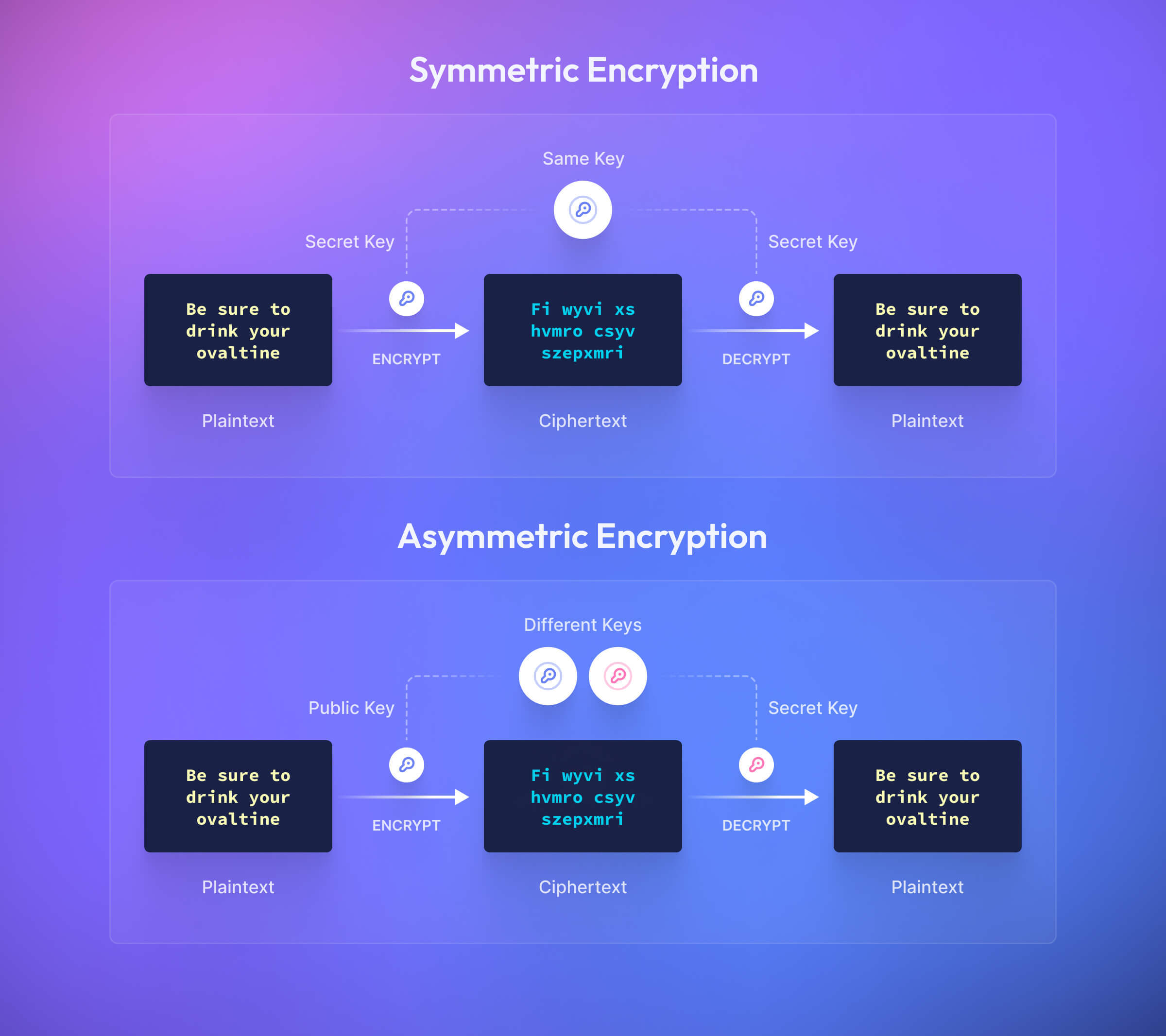 Symmetric encryption uses the same encryption key to encrypt and decrypt while asymmetric uses a public key to encrypt and a private key to decrypt