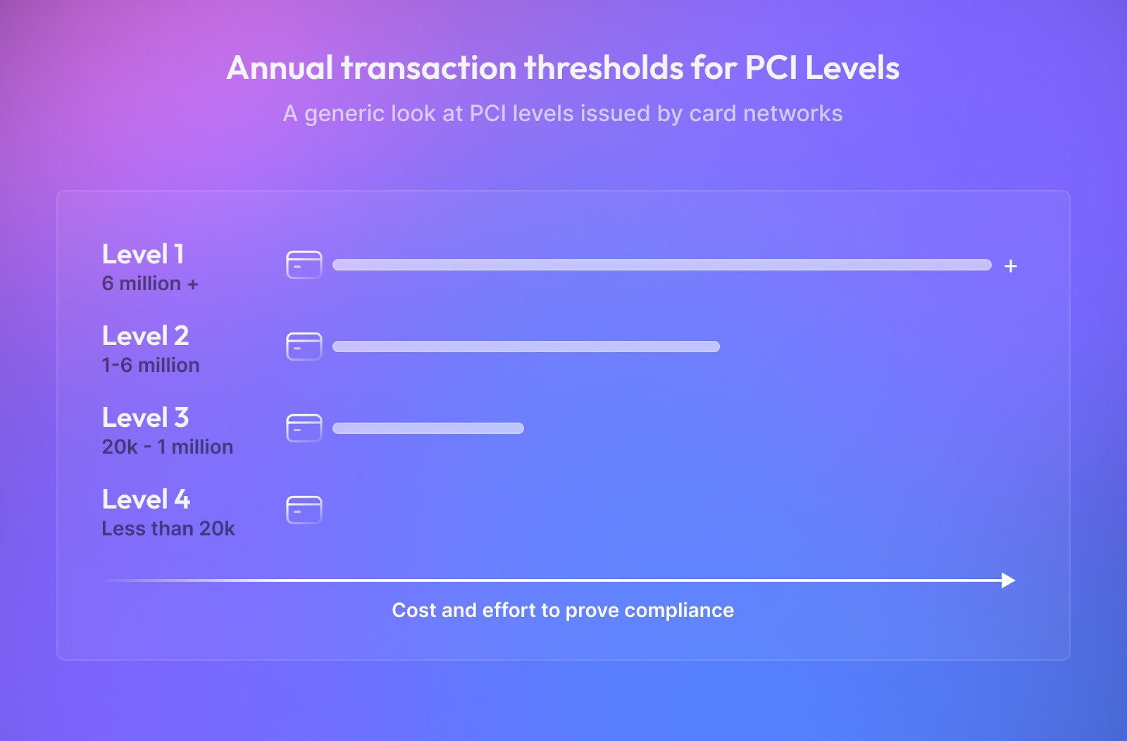 Compares the number of transactions of each PCI level to each other and how costs increase as you achieve Level 1 status