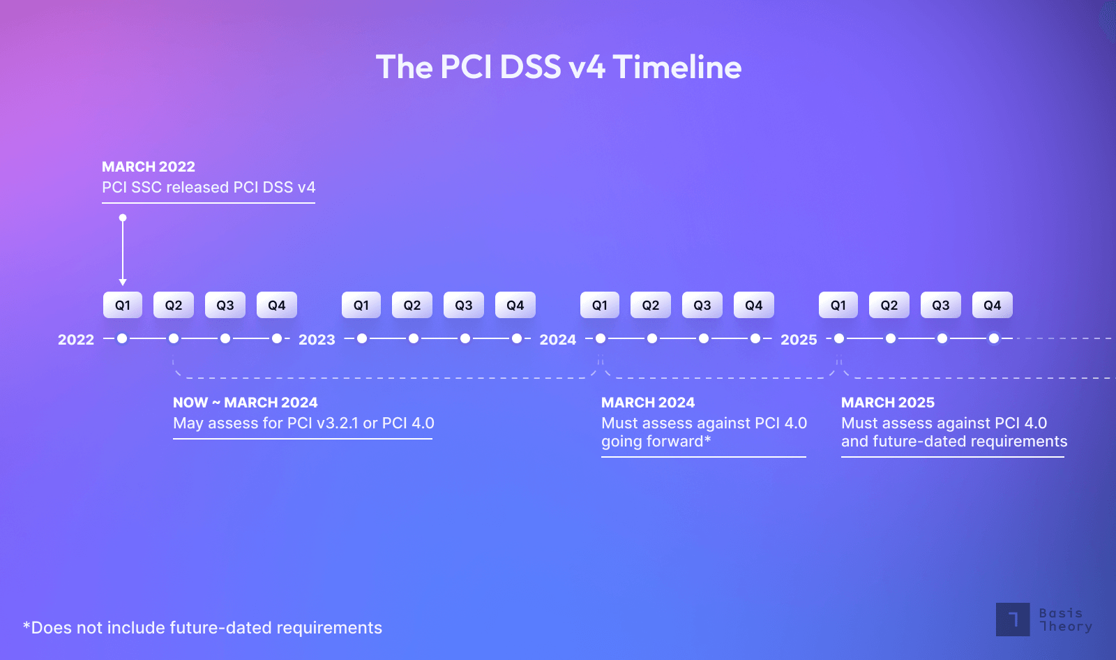 Timeline outlining the key dates for transitioning from PCI DSS version 3.2.1 to 4.0.