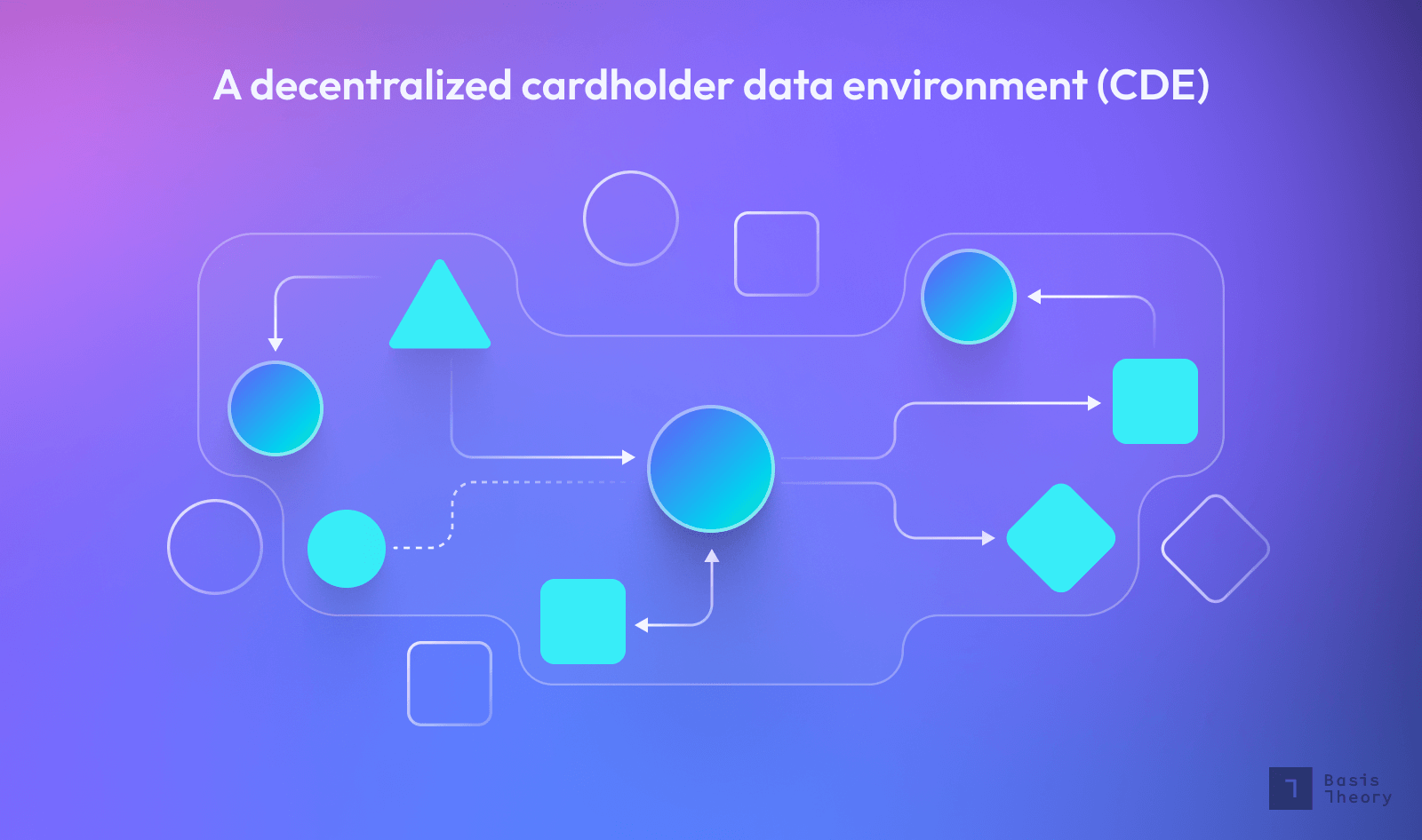 diagram of decentralized cardholder data environment