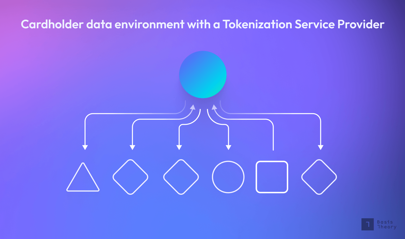 diagram of a CDE with a tokenization service provider