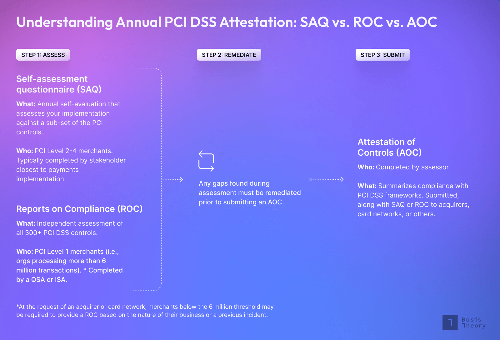 Attesting to PCI compliance is a multi-step processing. Step 1 is to complete an SAQ or ROC. Step 2 is to remediate any findings. Step 3 is to complete an AOC and submit to your acquiring partner.